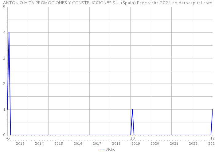ANTONIO HITA PROMOCIONES Y CONSTRUCCIONES S.L. (Spain) Page visits 2024 