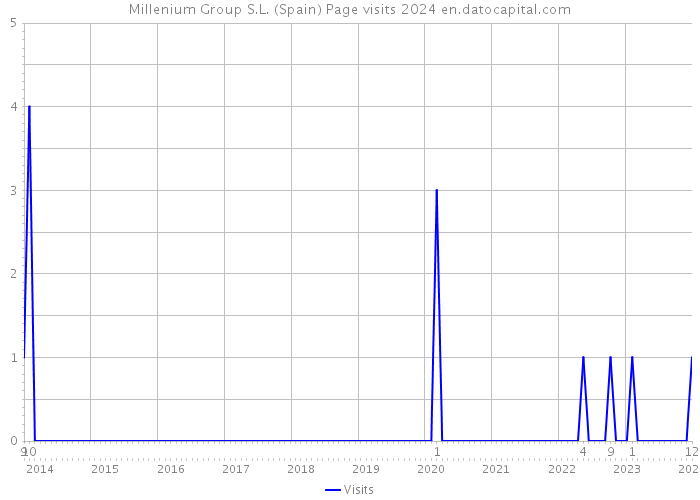 Millenium Group S.L. (Spain) Page visits 2024 