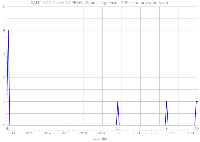 SANTIAGO GUISADO PEREZ (Spain) Page visits 2024 