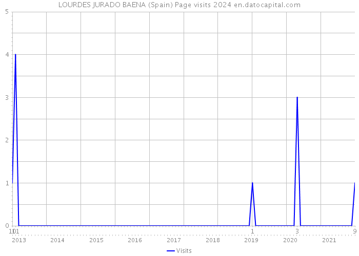 LOURDES JURADO BAENA (Spain) Page visits 2024 