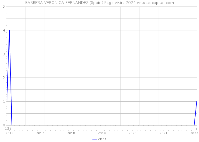 BARBERA VERONICA FERNANDEZ (Spain) Page visits 2024 