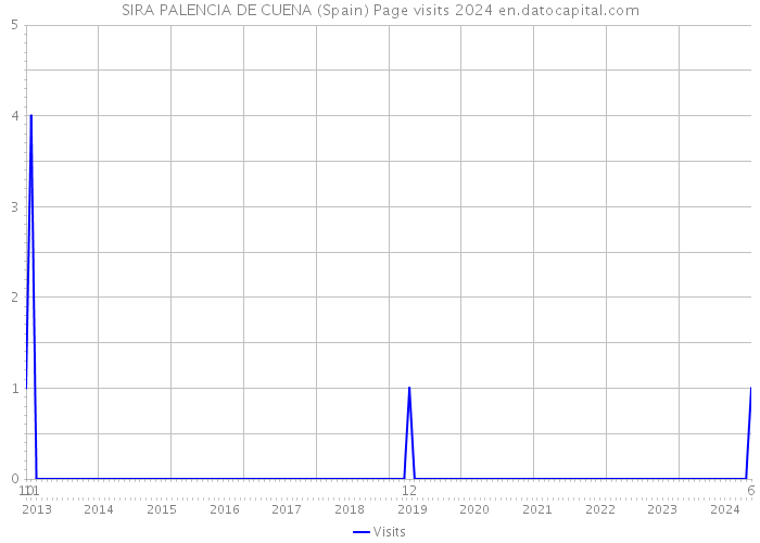 SIRA PALENCIA DE CUENA (Spain) Page visits 2024 