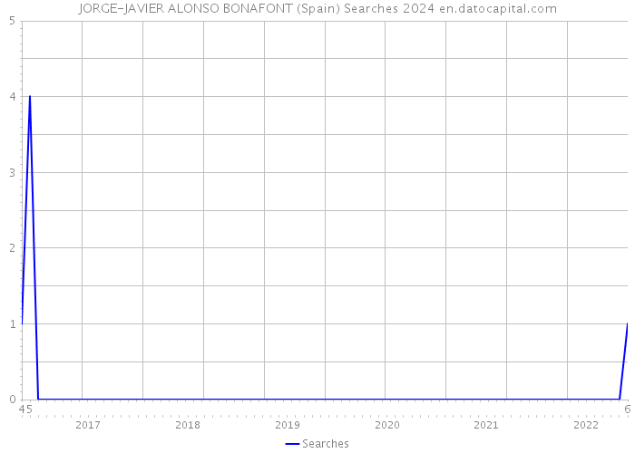 JORGE-JAVIER ALONSO BONAFONT (Spain) Searches 2024 