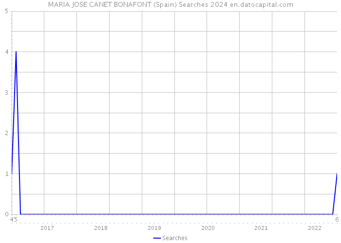 MARIA JOSE CANET BONAFONT (Spain) Searches 2024 