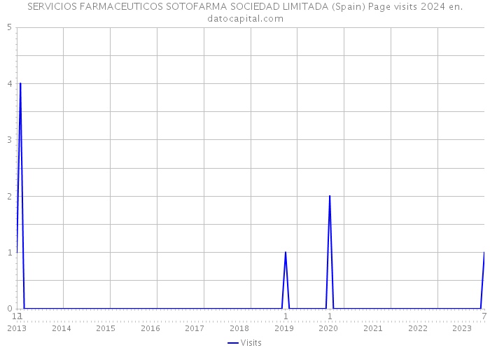 SERVICIOS FARMACEUTICOS SOTOFARMA SOCIEDAD LIMITADA (Spain) Page visits 2024 