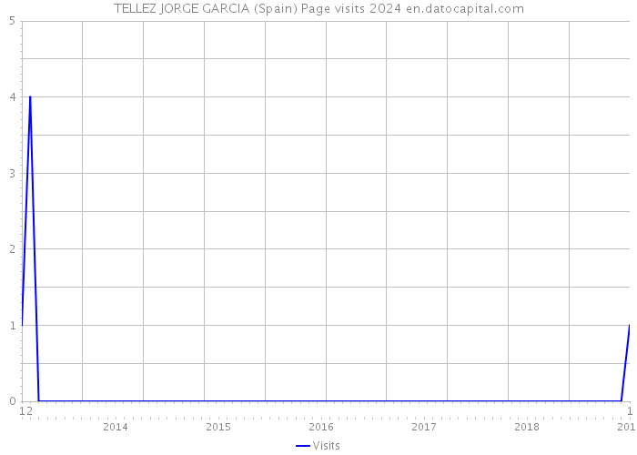 TELLEZ JORGE GARCIA (Spain) Page visits 2024 