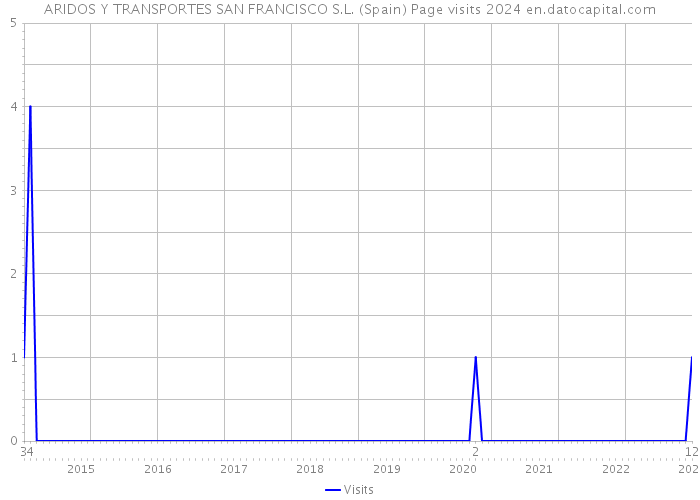 ARIDOS Y TRANSPORTES SAN FRANCISCO S.L. (Spain) Page visits 2024 