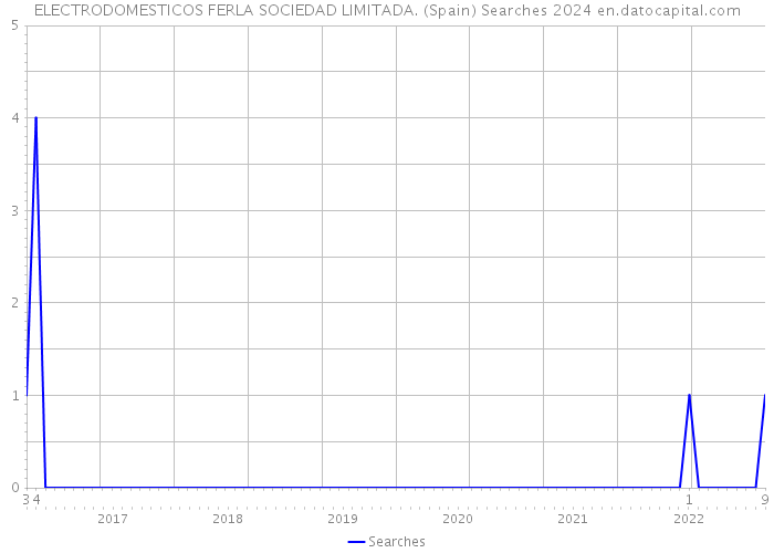 ELECTRODOMESTICOS FERLA SOCIEDAD LIMITADA. (Spain) Searches 2024 