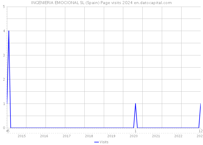 INGENIERIA EMOCIONAL SL (Spain) Page visits 2024 