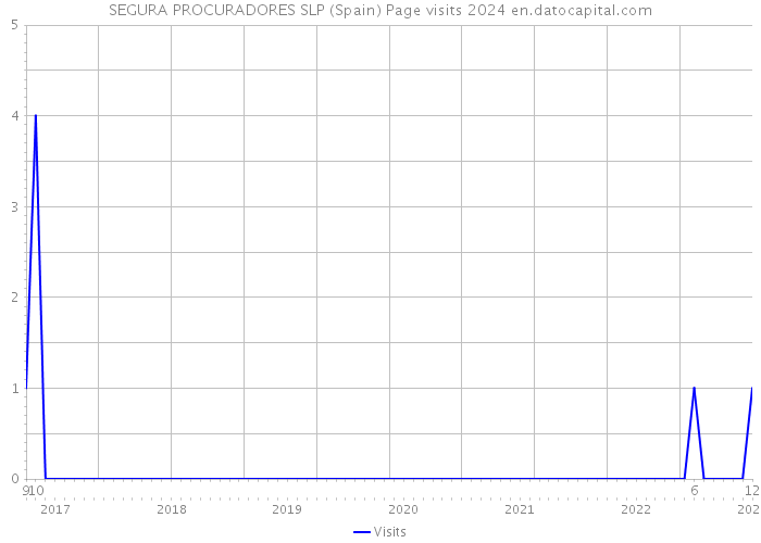 SEGURA PROCURADORES SLP (Spain) Page visits 2024 