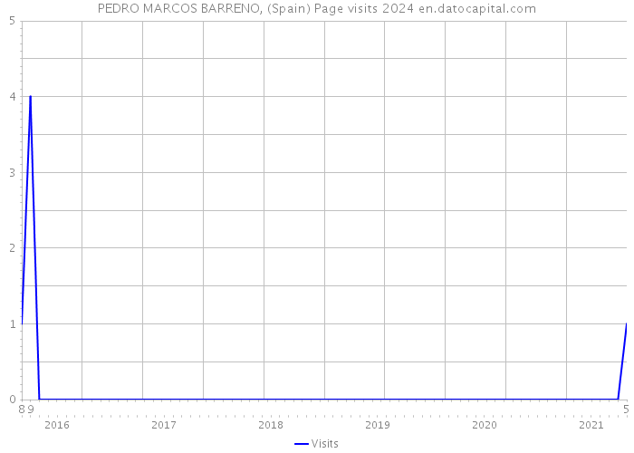 PEDRO MARCOS BARRENO, (Spain) Page visits 2024 