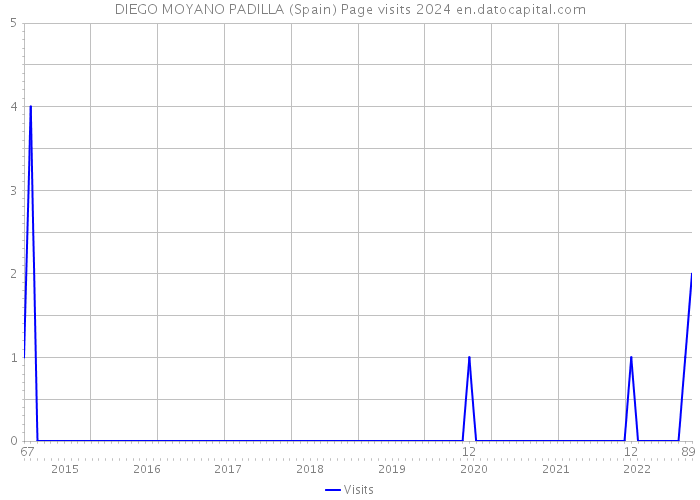 DIEGO MOYANO PADILLA (Spain) Page visits 2024 