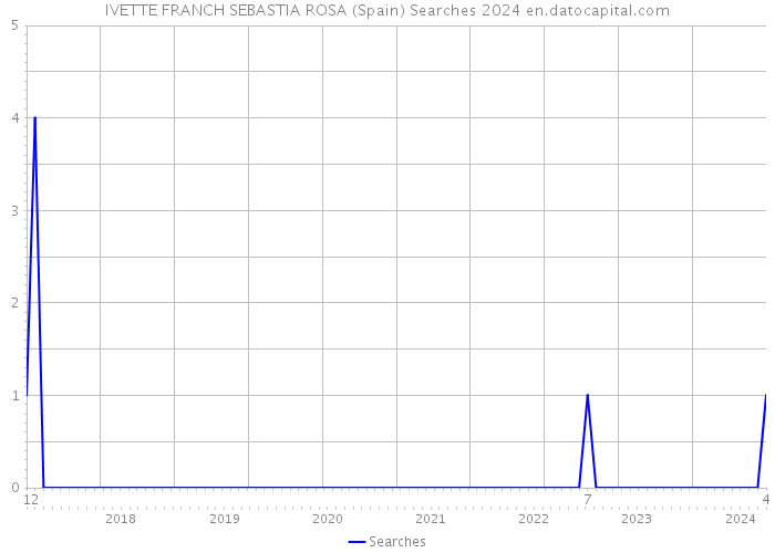 IVETTE FRANCH SEBASTIA ROSA (Spain) Searches 2024 