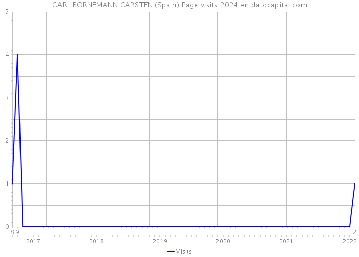 CARL BORNEMANN CARSTEN (Spain) Page visits 2024 