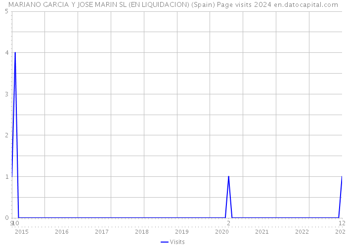 MARIANO GARCIA Y JOSE MARIN SL (EN LIQUIDACION) (Spain) Page visits 2024 