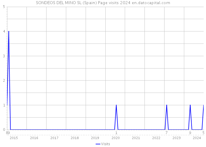 SONDEOS DEL MINO SL (Spain) Page visits 2024 