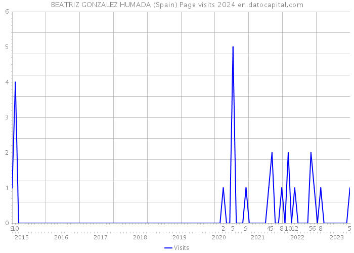 BEATRIZ GONZALEZ HUMADA (Spain) Page visits 2024 