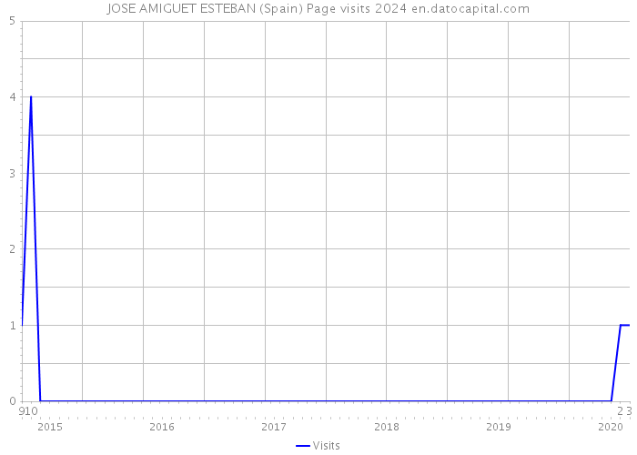 JOSE AMIGUET ESTEBAN (Spain) Page visits 2024 