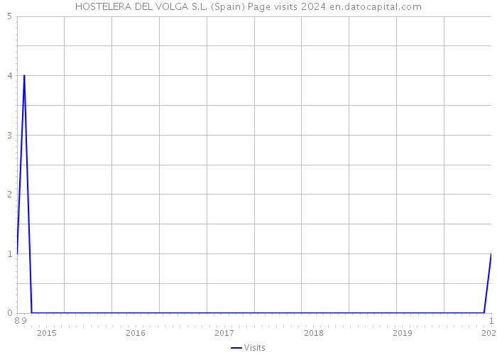 HOSTELERA DEL VOLGA S.L. (Spain) Page visits 2024 