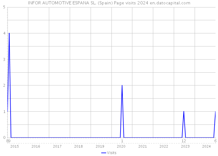 INFOR AUTOMOTIVE ESPANA SL. (Spain) Page visits 2024 