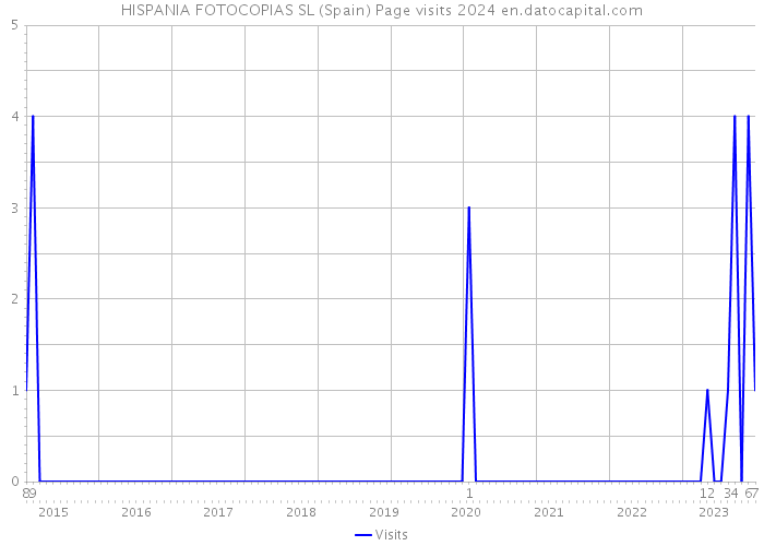 HISPANIA FOTOCOPIAS SL (Spain) Page visits 2024 