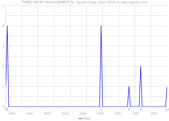 THREO SPORT MANAGEMENT SL. (Spain) Page visits 2024 