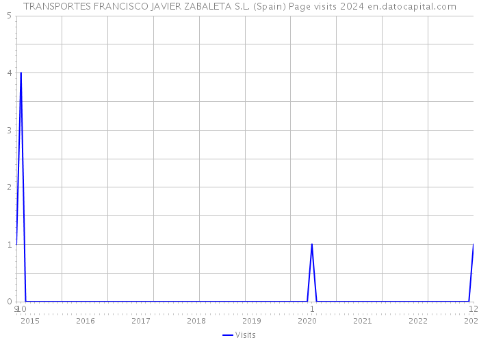 TRANSPORTES FRANCISCO JAVIER ZABALETA S.L. (Spain) Page visits 2024 