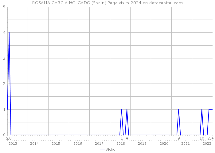 ROSALIA GARCIA HOLGADO (Spain) Page visits 2024 