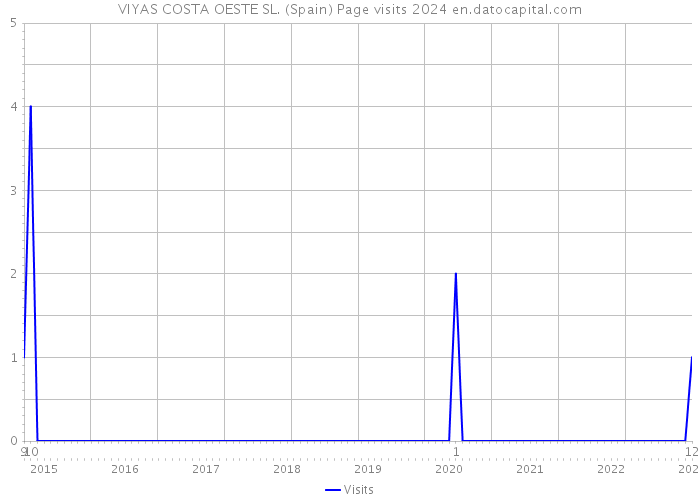 VIYAS COSTA OESTE SL. (Spain) Page visits 2024 