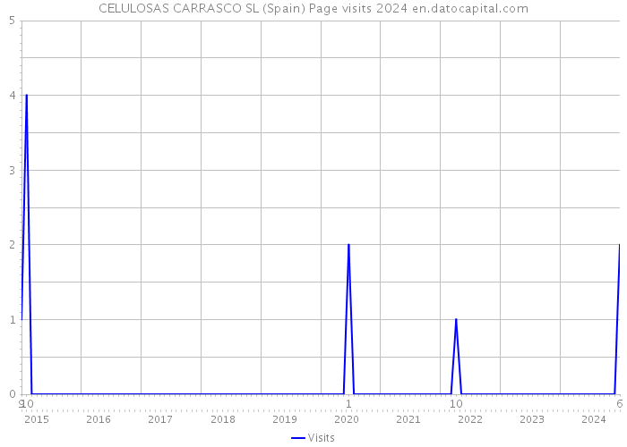 CELULOSAS CARRASCO SL (Spain) Page visits 2024 