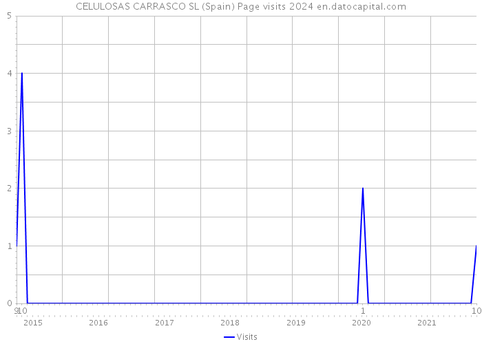 CELULOSAS CARRASCO SL (Spain) Page visits 2024 