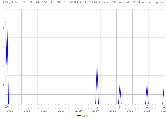 PARQUE METROPOLITANO SOLAR CINCO SOCIEDAD LIMITADA (Spain) Page visits 2024 