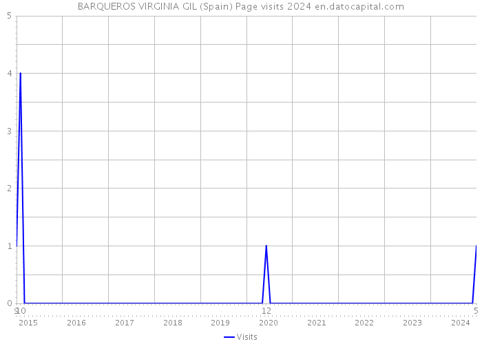 BARQUEROS VIRGINIA GIL (Spain) Page visits 2024 