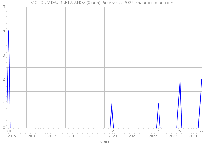 VICTOR VIDAURRETA ANOZ (Spain) Page visits 2024 