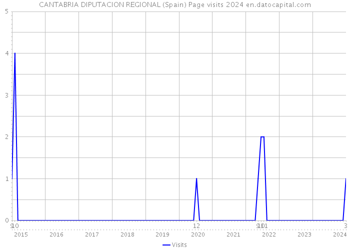 CANTABRIA DIPUTACION REGIONAL (Spain) Page visits 2024 