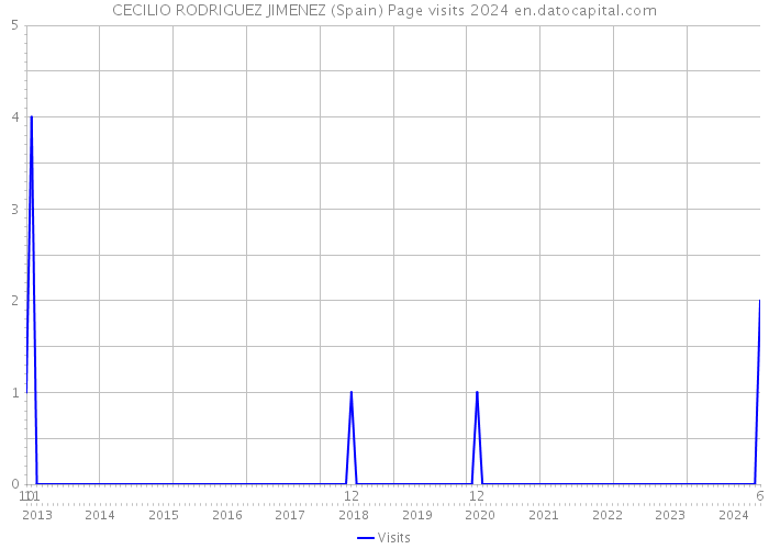 CECILIO RODRIGUEZ JIMENEZ (Spain) Page visits 2024 