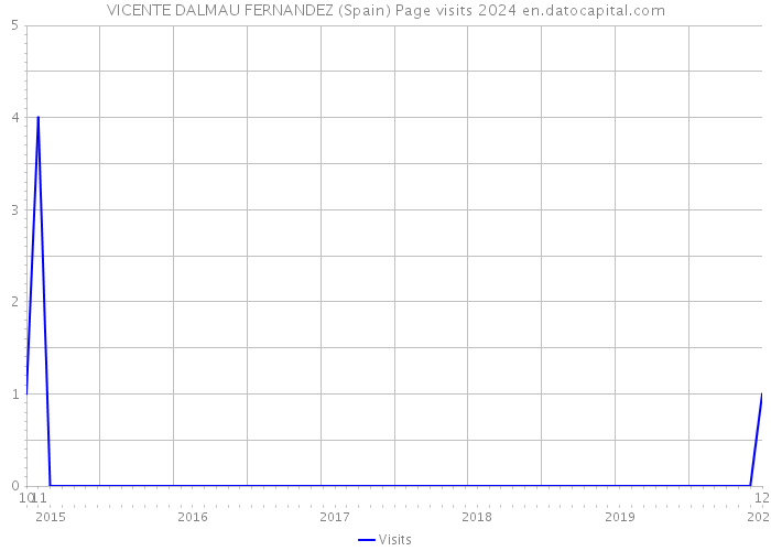 VICENTE DALMAU FERNANDEZ (Spain) Page visits 2024 
