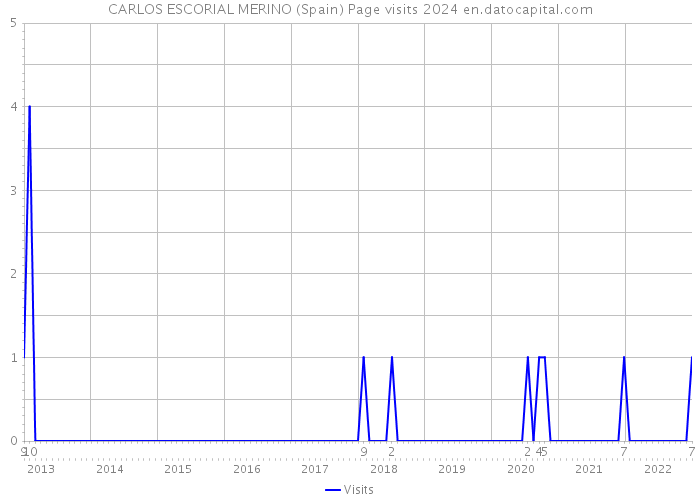 CARLOS ESCORIAL MERINO (Spain) Page visits 2024 