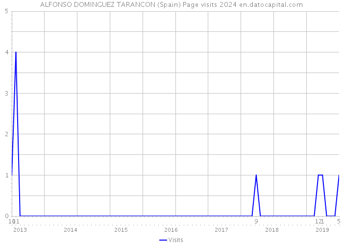 ALFONSO DOMINGUEZ TARANCON (Spain) Page visits 2024 