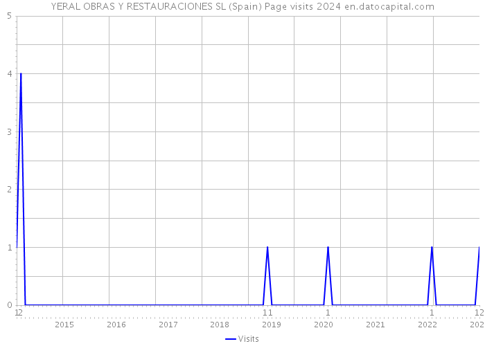 YERAL OBRAS Y RESTAURACIONES SL (Spain) Page visits 2024 