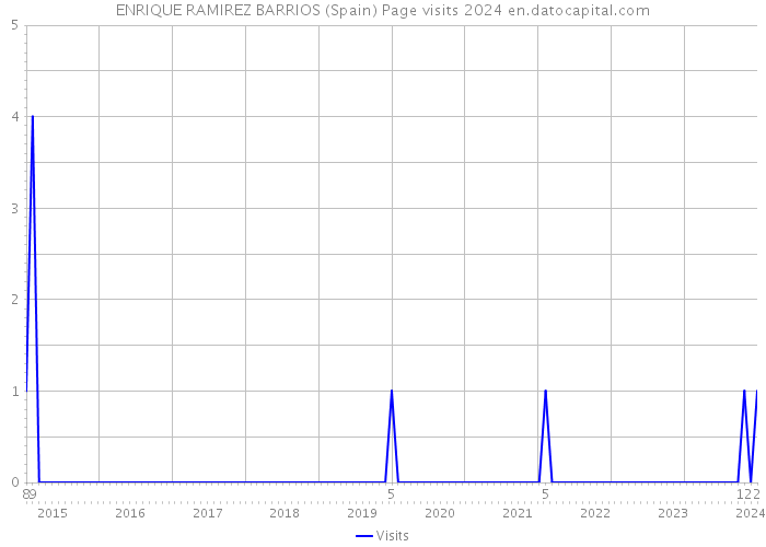 ENRIQUE RAMIREZ BARRIOS (Spain) Page visits 2024 