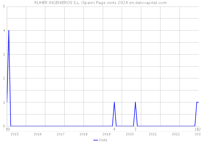 RUHER INGENIEROS S.L. (Spain) Page visits 2024 