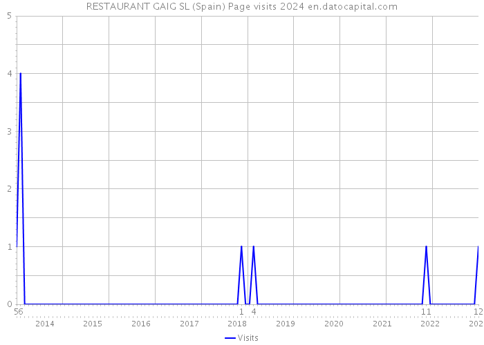 RESTAURANT GAIG SL (Spain) Page visits 2024 