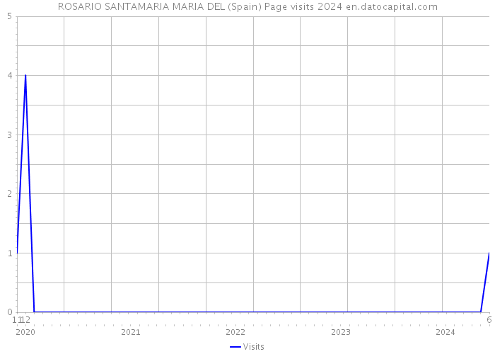 ROSARIO SANTAMARIA MARIA DEL (Spain) Page visits 2024 