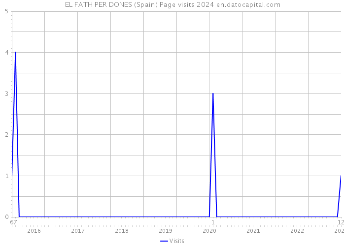 EL FATH PER DONES (Spain) Page visits 2024 