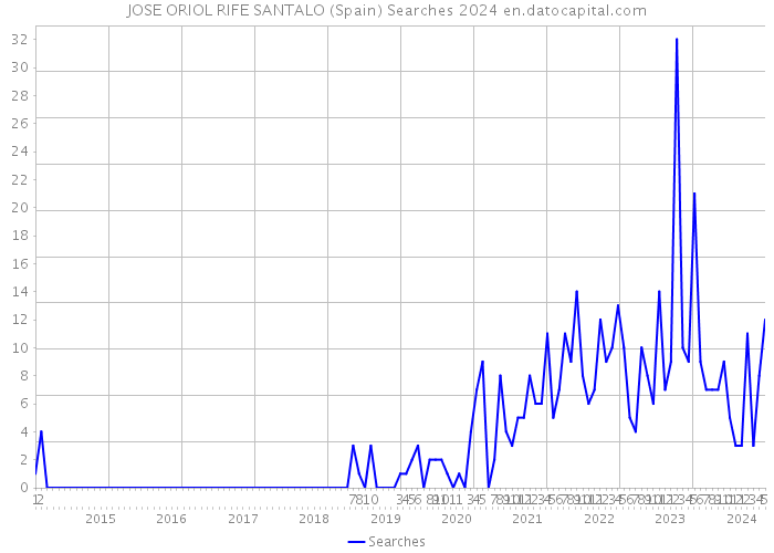JOSE ORIOL RIFE SANTALO (Spain) Searches 2024 