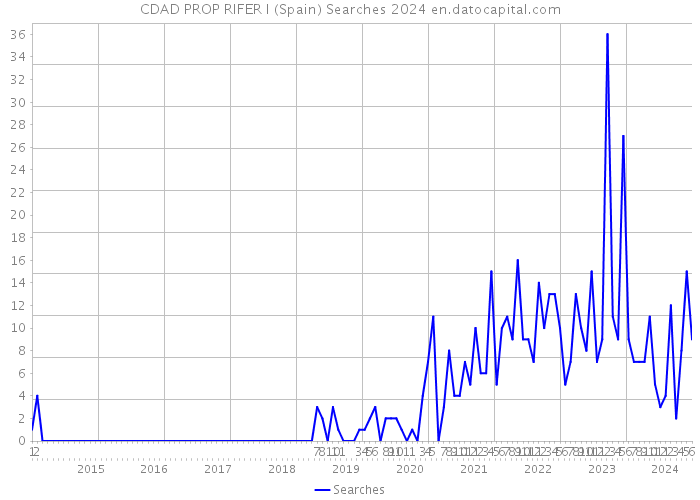 CDAD PROP RIFER I (Spain) Searches 2024 