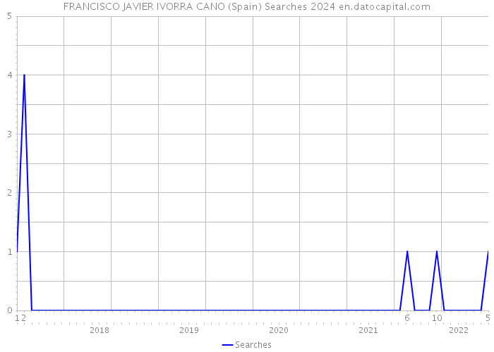 FRANCISCO JAVIER IVORRA CANO (Spain) Searches 2024 