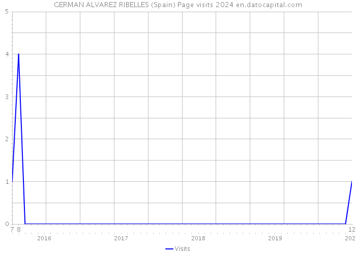 GERMAN ALVAREZ RIBELLES (Spain) Page visits 2024 