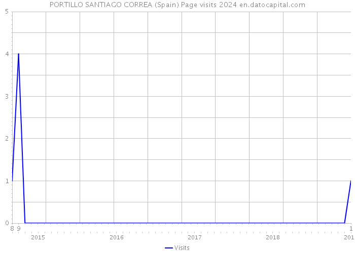 PORTILLO SANTIAGO CORREA (Spain) Page visits 2024 